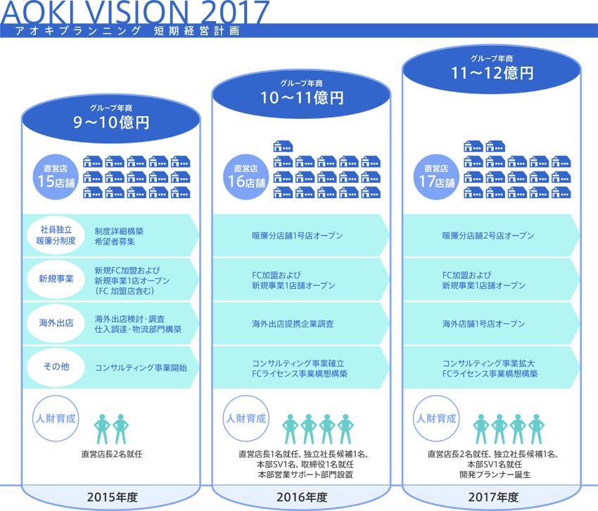 AOKI VISION 2017